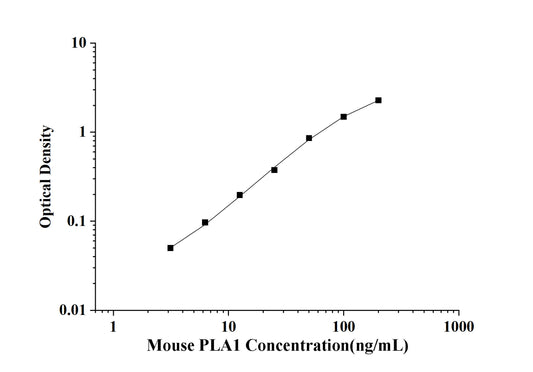 Mouse PLA1(Phospholipase A1) ELISA Kit