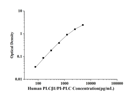 Human PLCβ1/PI-PLC(Phospholipase C Beta 1, Phosphoinositide Specific) ELISA Kit