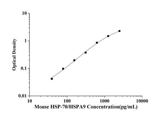 Mouse HSP-70/HSPA9(Heat Shock Protein 70) ELISA Kit