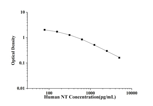 Human NT(Neurotensin) ELISA Kit