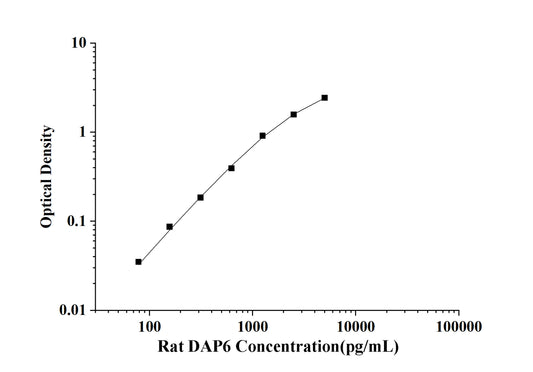 Rat DAP6(Death Associated Protein 6) ELISA Kit