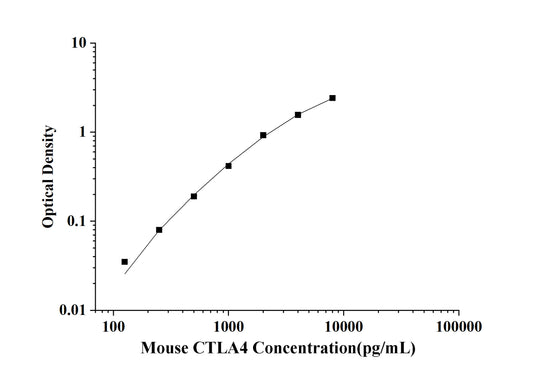 Mouse CTLA4(Cytotoxic T-Lymphocyte Associated Antigen 4) ELISA Kit