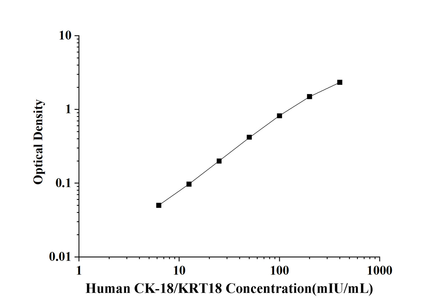 Human CK-18/KRT18(Cytokeratin 18) ELISA Kit