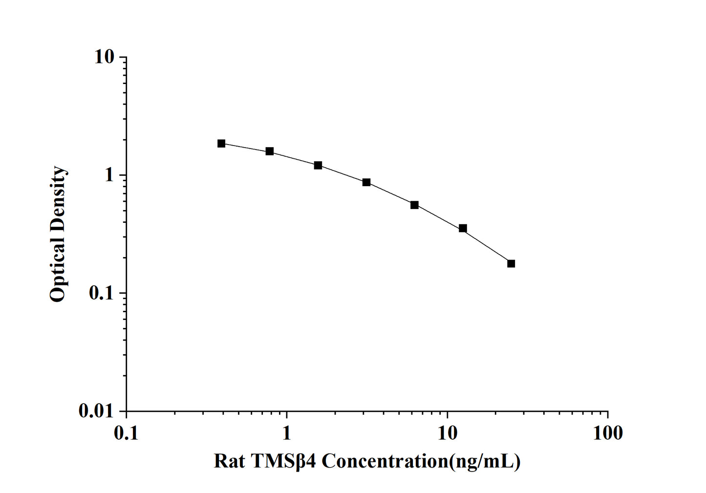 Rat TMSβ4(Thymosin Beta 4) ELISA Kit