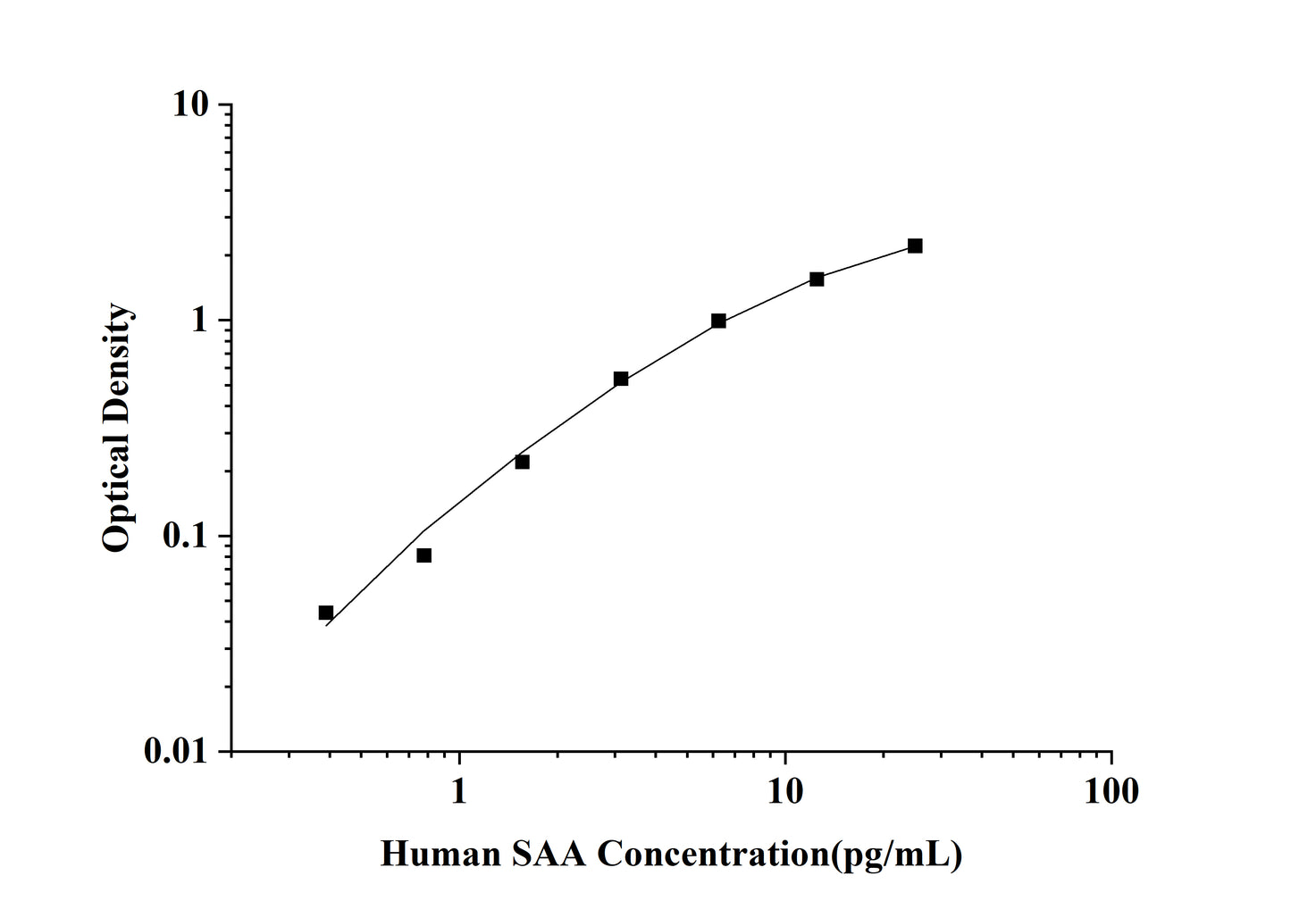 Human SAA(Serum Amyloid A) ELISA Kit