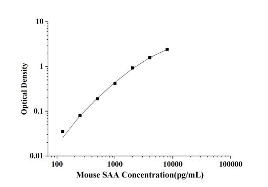 Mouse SAA(Serum Amyloid A) ELISA Kit