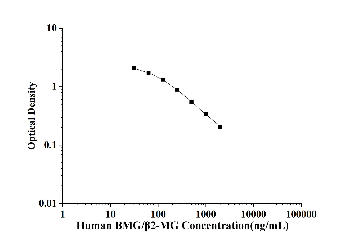 Human BMG/β2-MG(Beta-2-Microglobulin) ELISA Kit