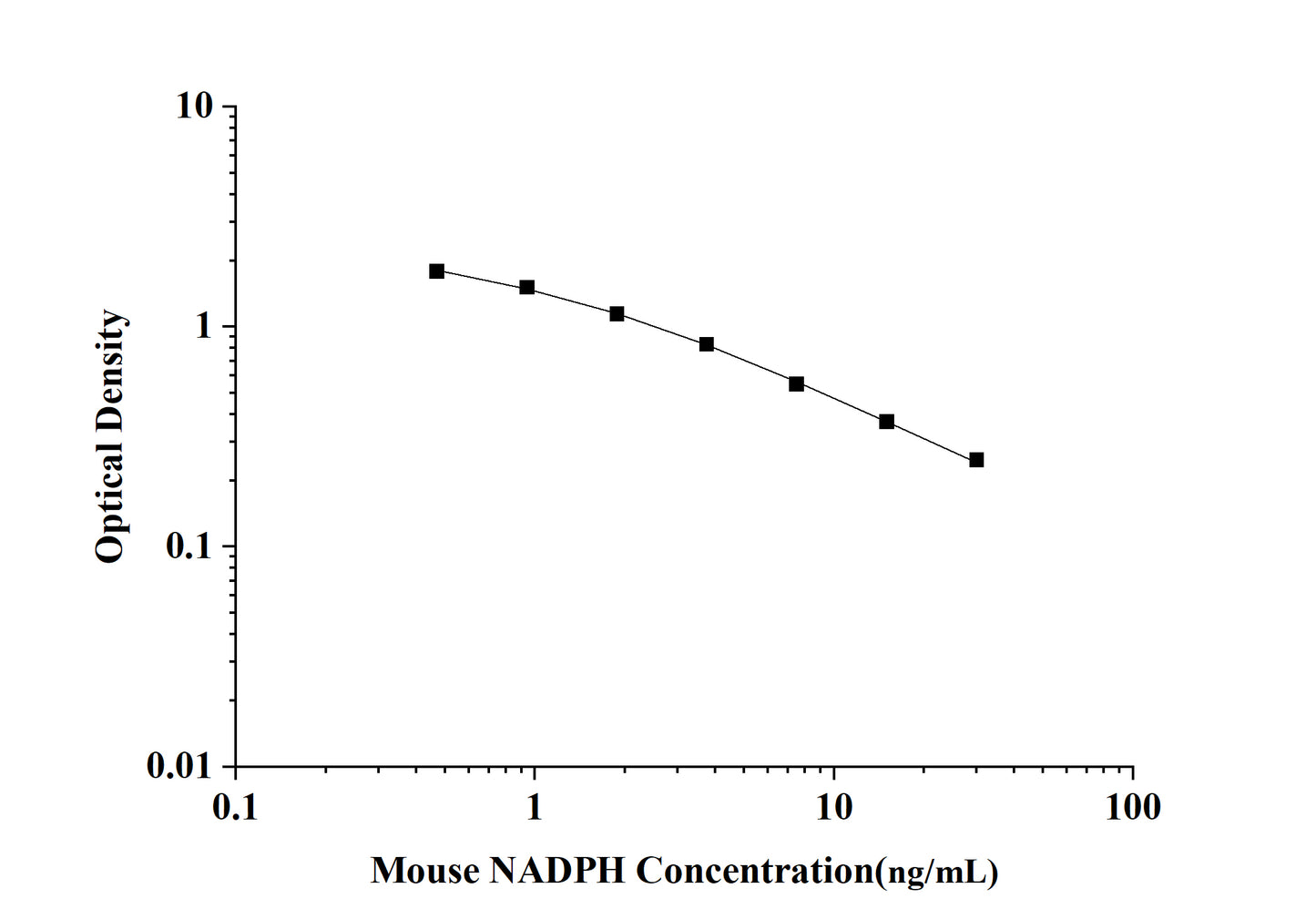 Mouse NADPH(Nicotinamide Adenine Dinucleotide Phosphate) ELISA Kit