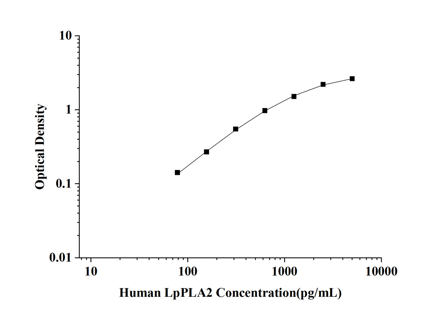 Human LpPLA2(Lipoprotein-associated Phospholipase A2) ELISA Kit