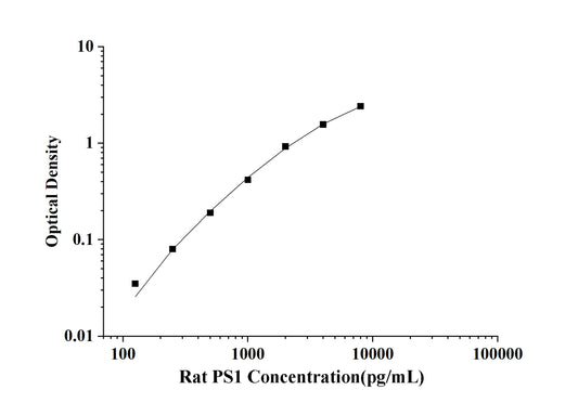 Rat PS1(Presenilin 1) ELISA Kit