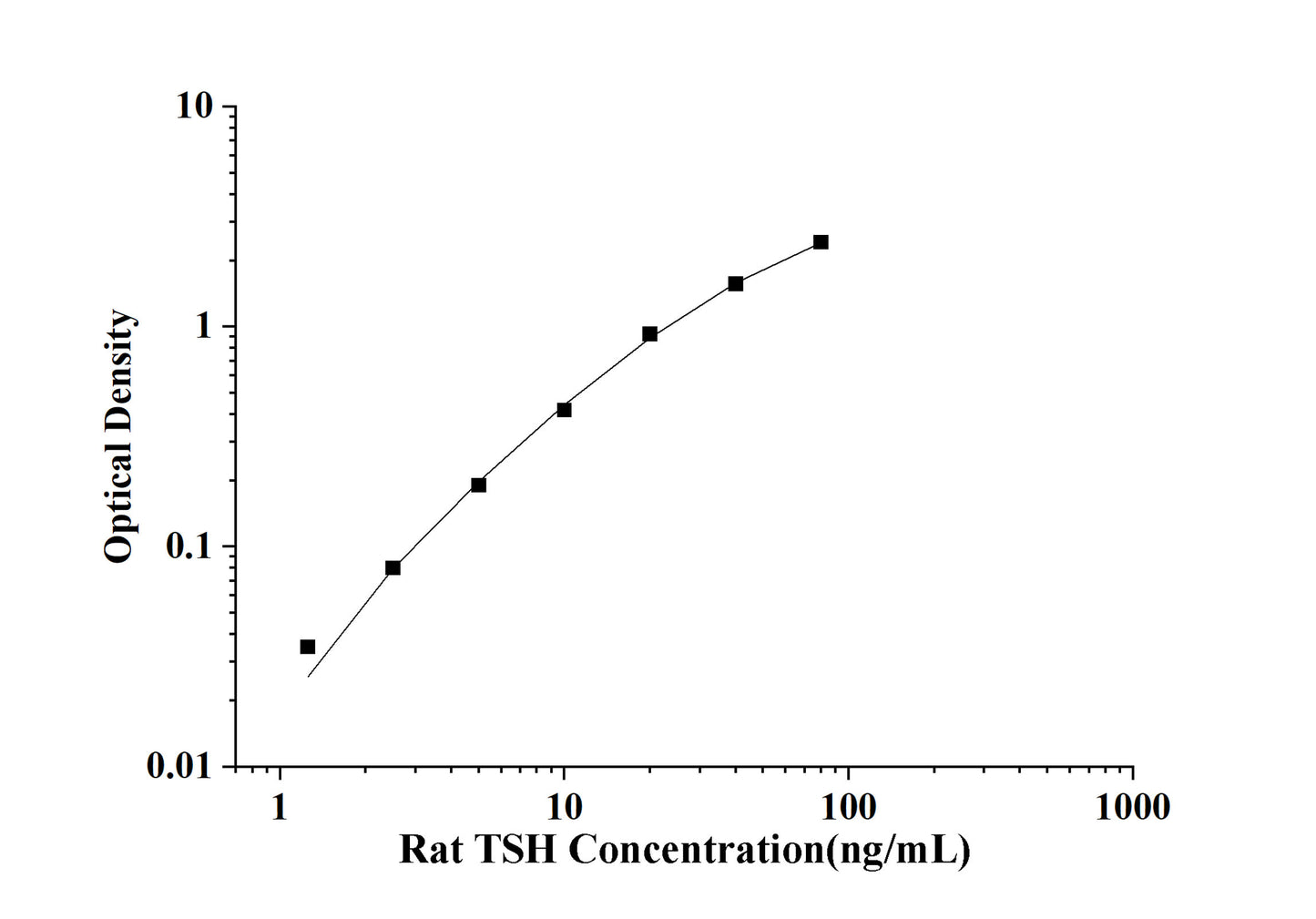 Rat TSH(Thyroid Stimulating Hormone) ELISA Kit