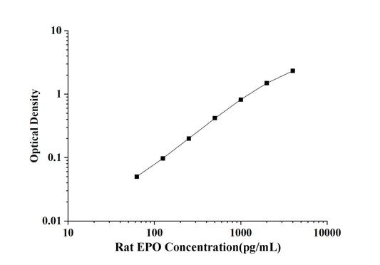 Rat EPO(Erythropoietin) ELISA Kit