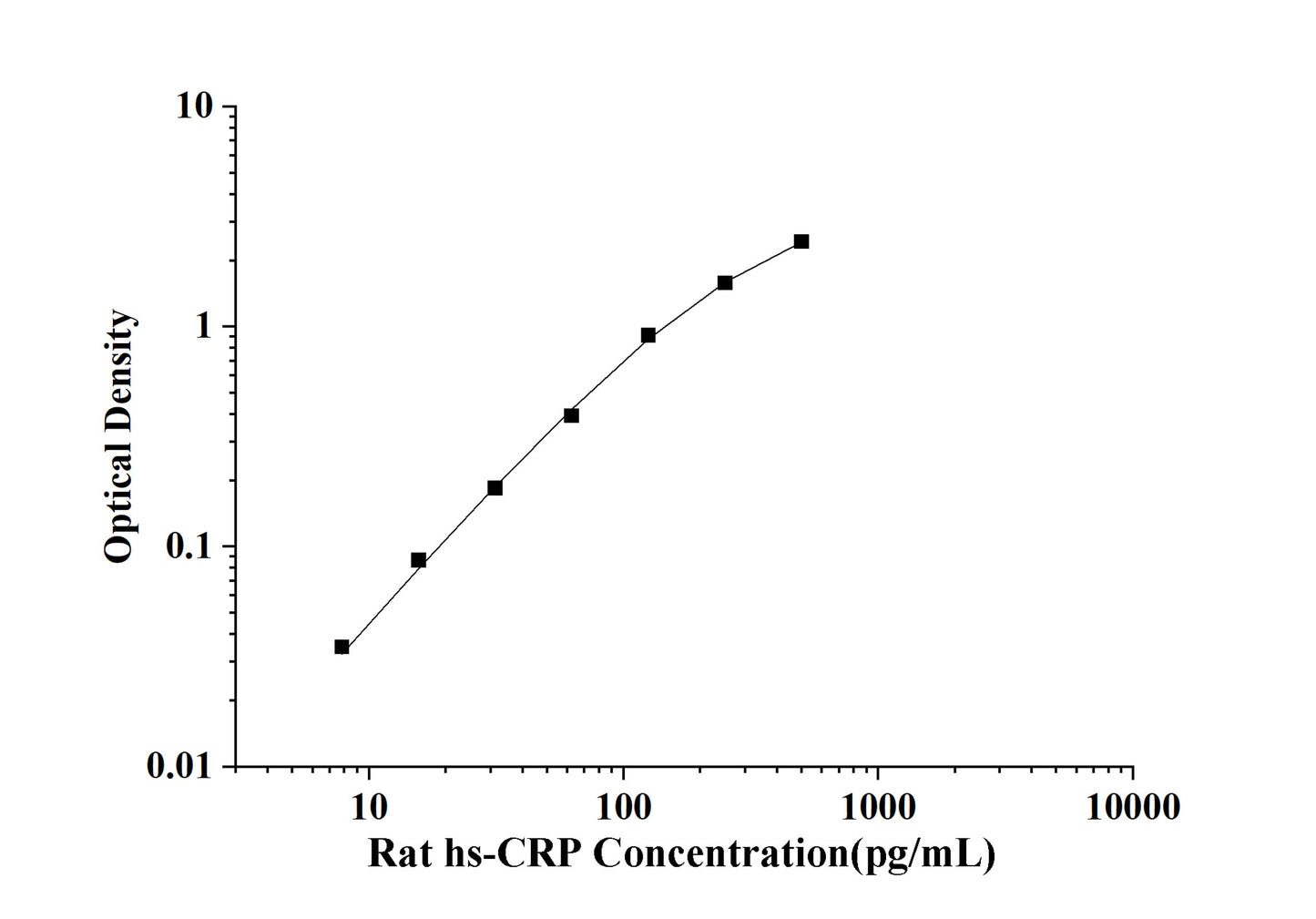 Rat hs-CRP(high-sensitivity C-Reactive Protein) ELISA Kit