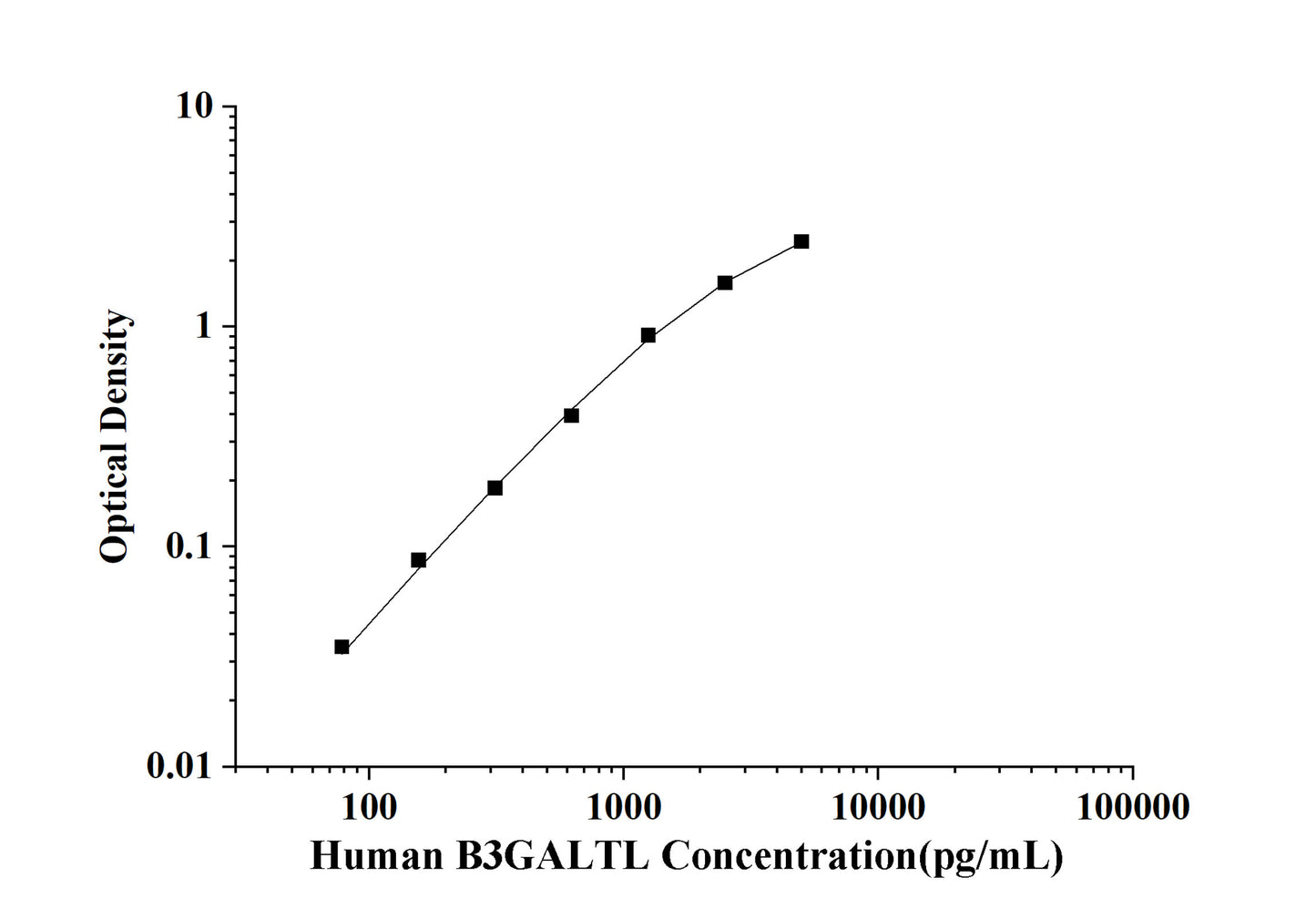 Human B3GALTL(Beta-1,3-glucosyltransferase) ELISA Kit