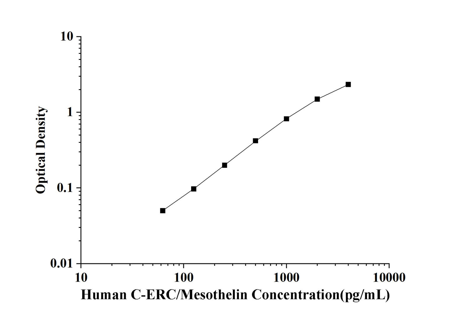 Human C-ERC/Mesothelin ELISA Kit