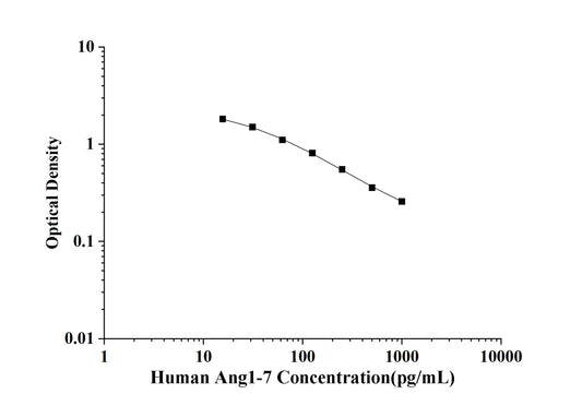 Human Ang1-7(Angiotensin 1-7) ELISA Kit