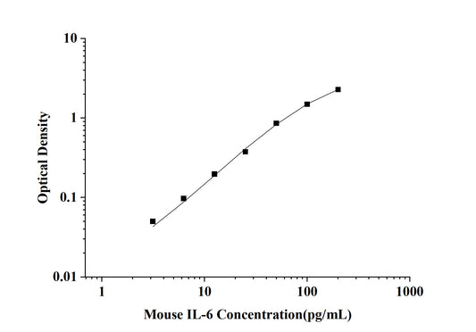 Mouse IL-6(Interleukin 6) ELISA Kit