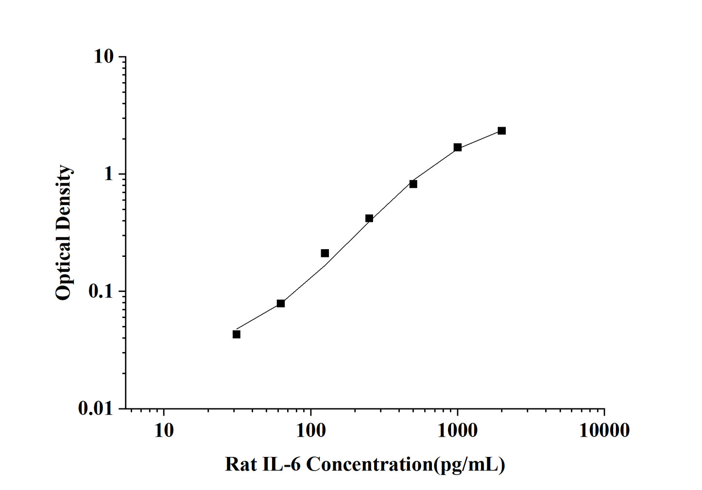 Rat IL-6(Interleukin 6) ELISA Kit