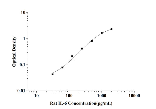 Rat IL-6(Interleukin 6) ELISA Kit