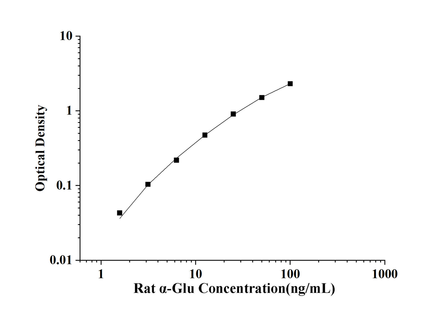 Rat α-Glu(Alpha Glucosidase) ELISA Kit