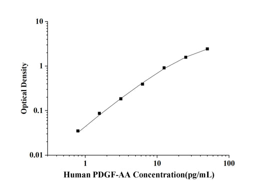 Human PDGF-AA(Platelet Derived Growth Factor AA) ELISA Kit