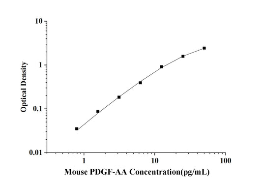 Mouse PDGF-AA(Platelet Derived Growth Factor AA) ELISA Kit