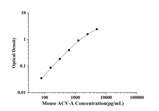 Mouse ACV-A(Activin A) ELISA Kit