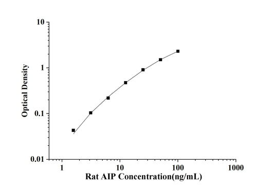 Rat AIP(Aryl Hydrocarbon Receptor Interacting Protein) ELISA Kit