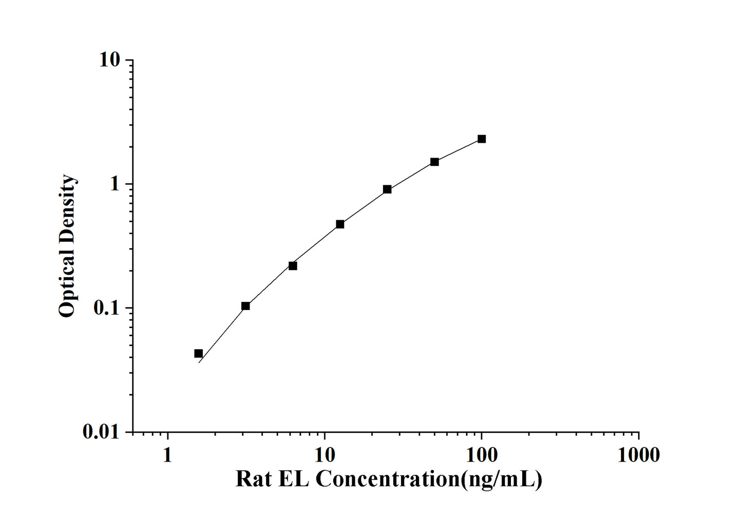 Rat EL(Endothelial lipase) ELISA Kit