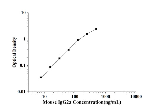 Mouse IgG2a(Immunoglobulin G2a) ELISA Kit