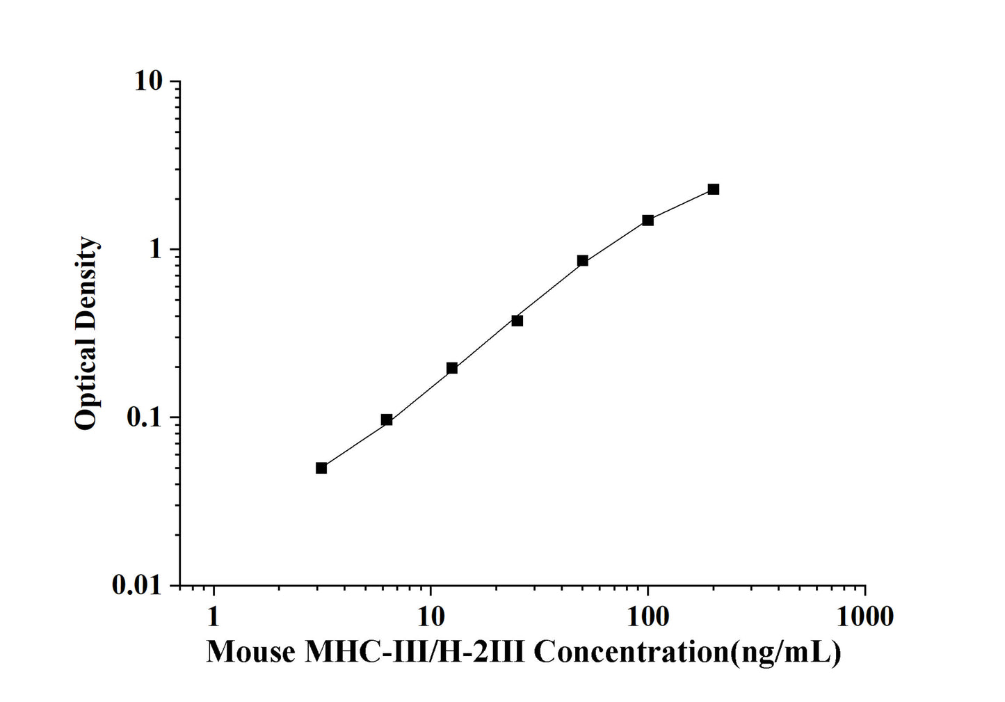 Mouse MHC-Ⅲ/H-2Ⅲ(Major Histocompatibility Complex-Ⅲ) ELISA Kit