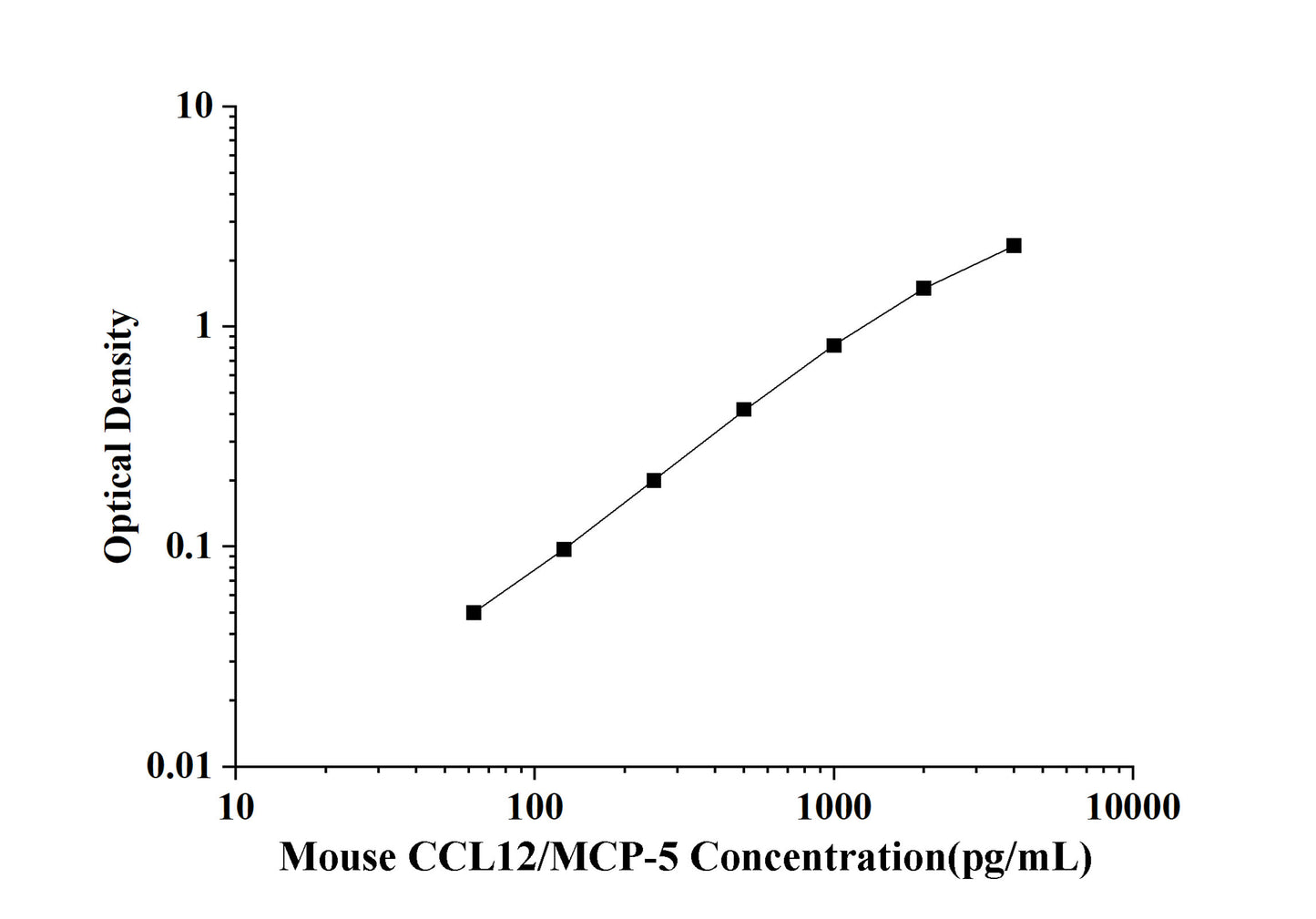 Mouse CCL12/MCP-5(Monocyte Chemotactic Protein 5) ELISA Kit