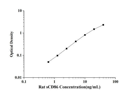 Rat sCD86(Soluble Cluster of Differentiation 86) ELISA Kit