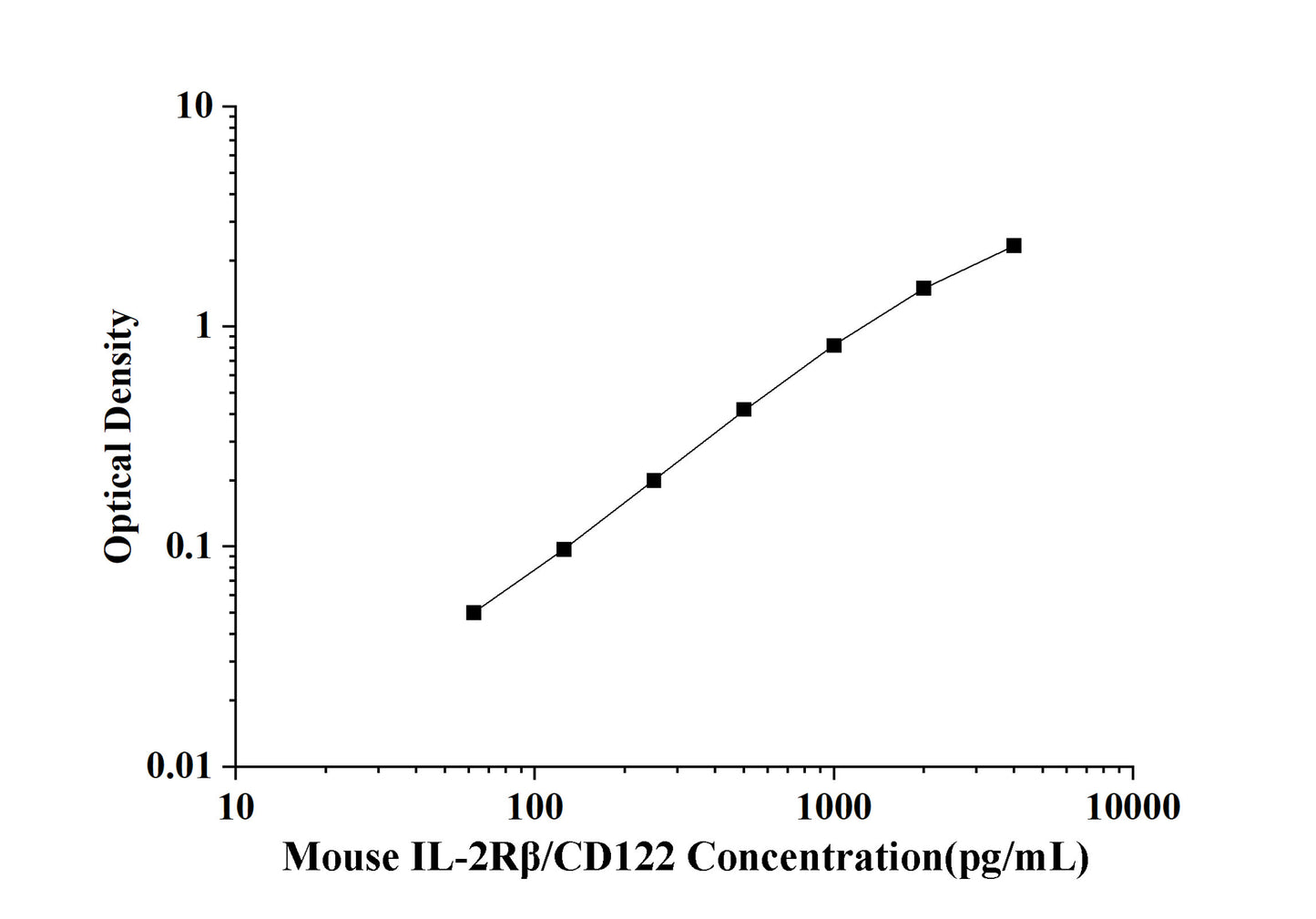 Mouse IL-2Rβ/CD122(Interleukin-2 Receptor beta chain) ELISA Kit