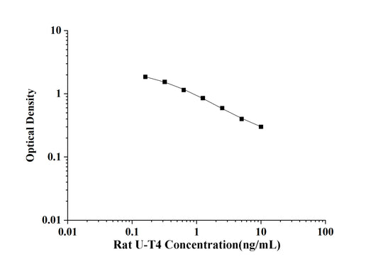 Rat U-T4(Ultrasensitivity Thyroxine) ELISA Kit