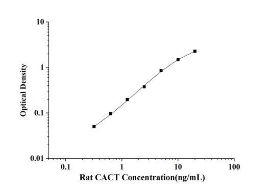 Rat CACT(Carnitine-Acylcarnitine Translocase) ELISA Kit