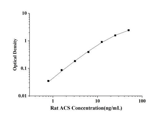 Rat ACS(Fatty Acyl-CoA synthetase) ELISA Kit