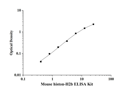 Mouse histon-H2b ELISA Kit