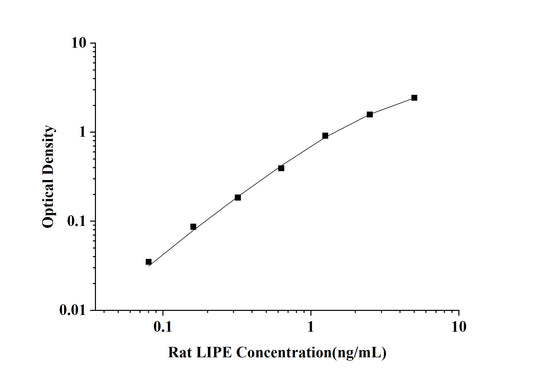 Rat LIPE(Lipase, Hormone Sensitive) ELISA Kit