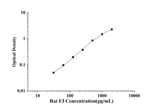 Rat F3(Coagulation Factor Ⅲ) ELISA Kit