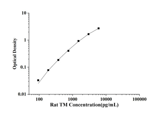 Rat TM(Thrombomodulin) ELISA Kit