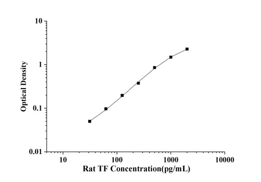 Rat TF(Tissue Factor) ELISA Kit