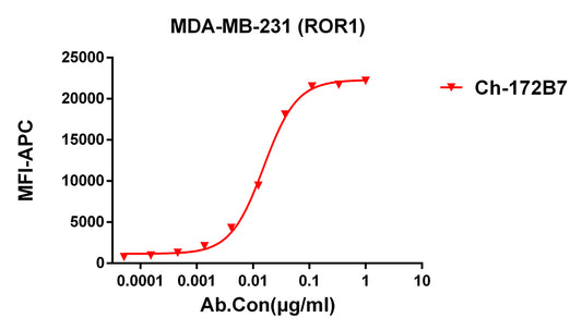 Anti-ROR1 antibody(172B7), IgG1 Chimeric mAb