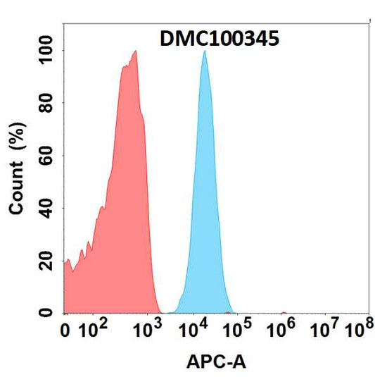 Anti-CD93 antibody(5B10), IgG1 Chimeric mAb