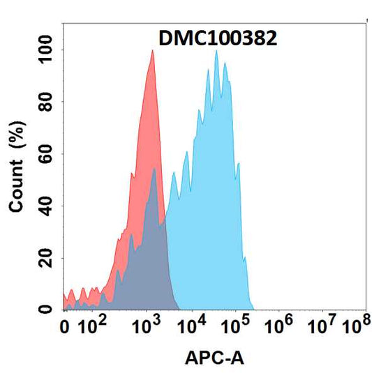 Anti-CSF1R antibody(9A5), IgG1 Chimeric mAb