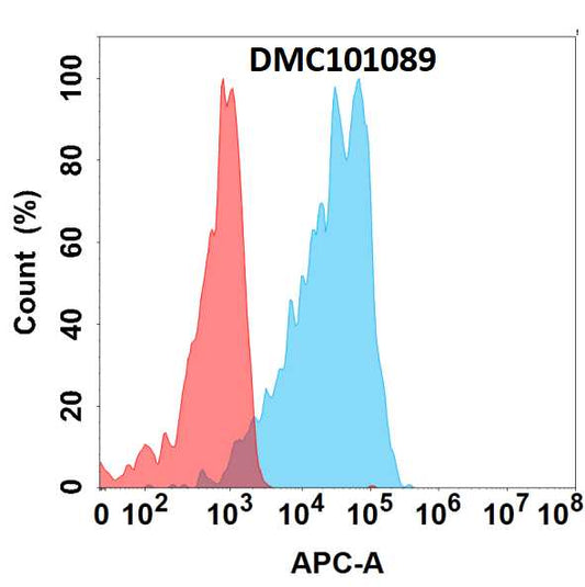 Anti-DLL3 antibody(67E6), IgG1 Chimeric mAb