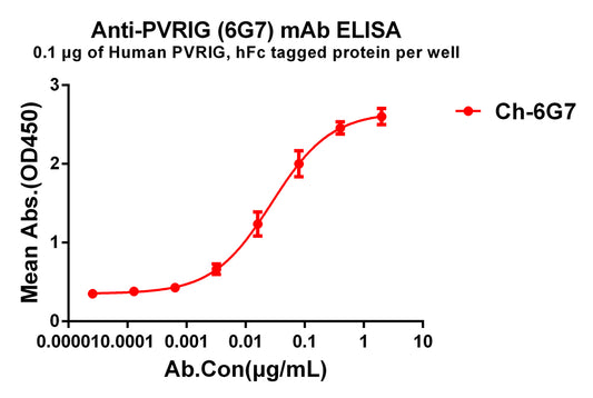 Anti-PVRIG antibody(6G7), IgG1 Chimeric mAb