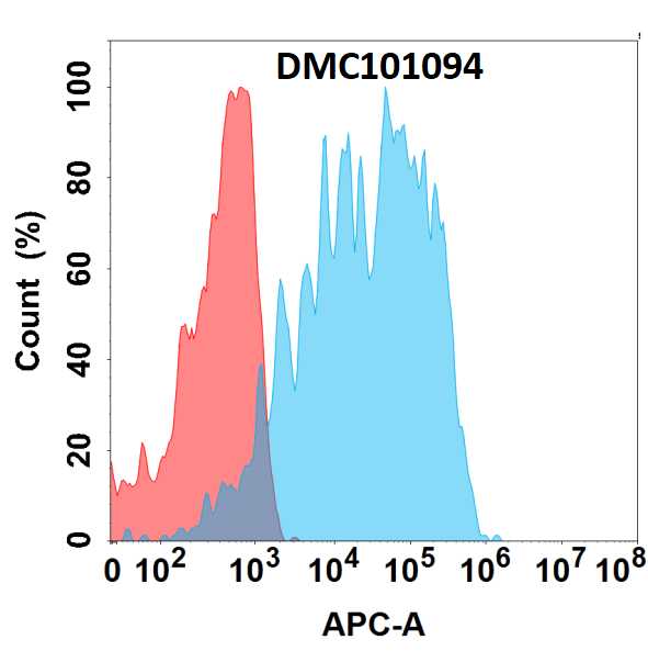 Anti-B7H7 antibody(2D5), IgG1 Chimeric mAb