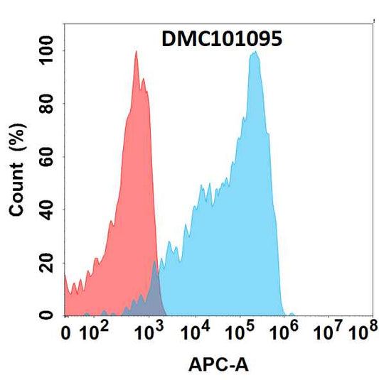 Anti-TFRC antibody(7C1), IgG1 Chimeric mAb