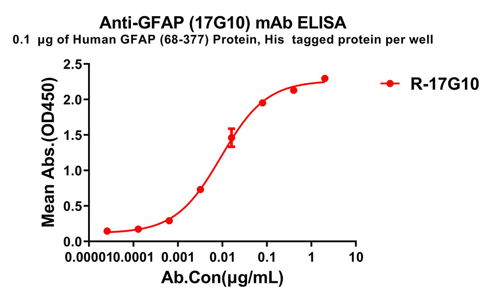 Anti-GFAP(68-377) antibody(17G10), Rabbit mAb